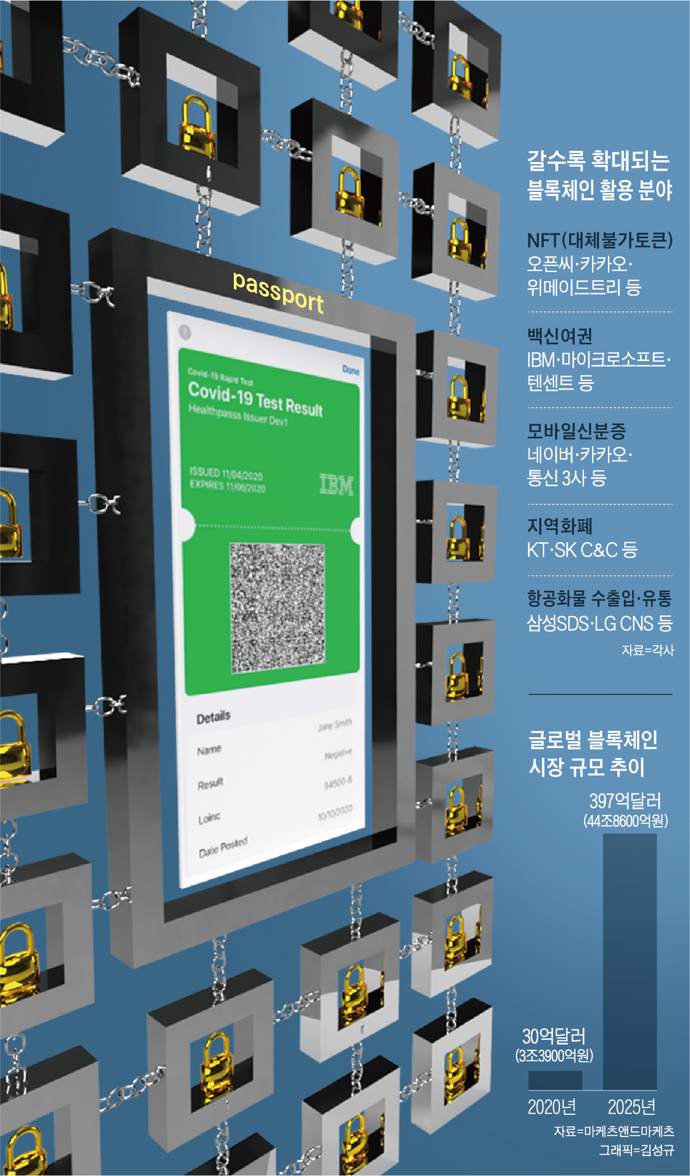 백신여권·NFT·인증서… 블록체인 시장 폭발