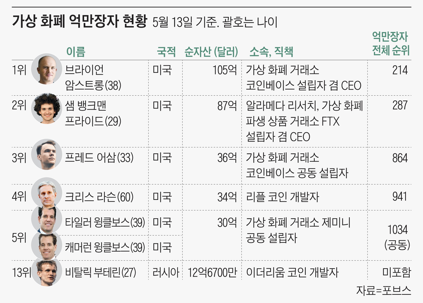코인 억만장자 세계에 12명, 그들의 재산 합쳐보니...