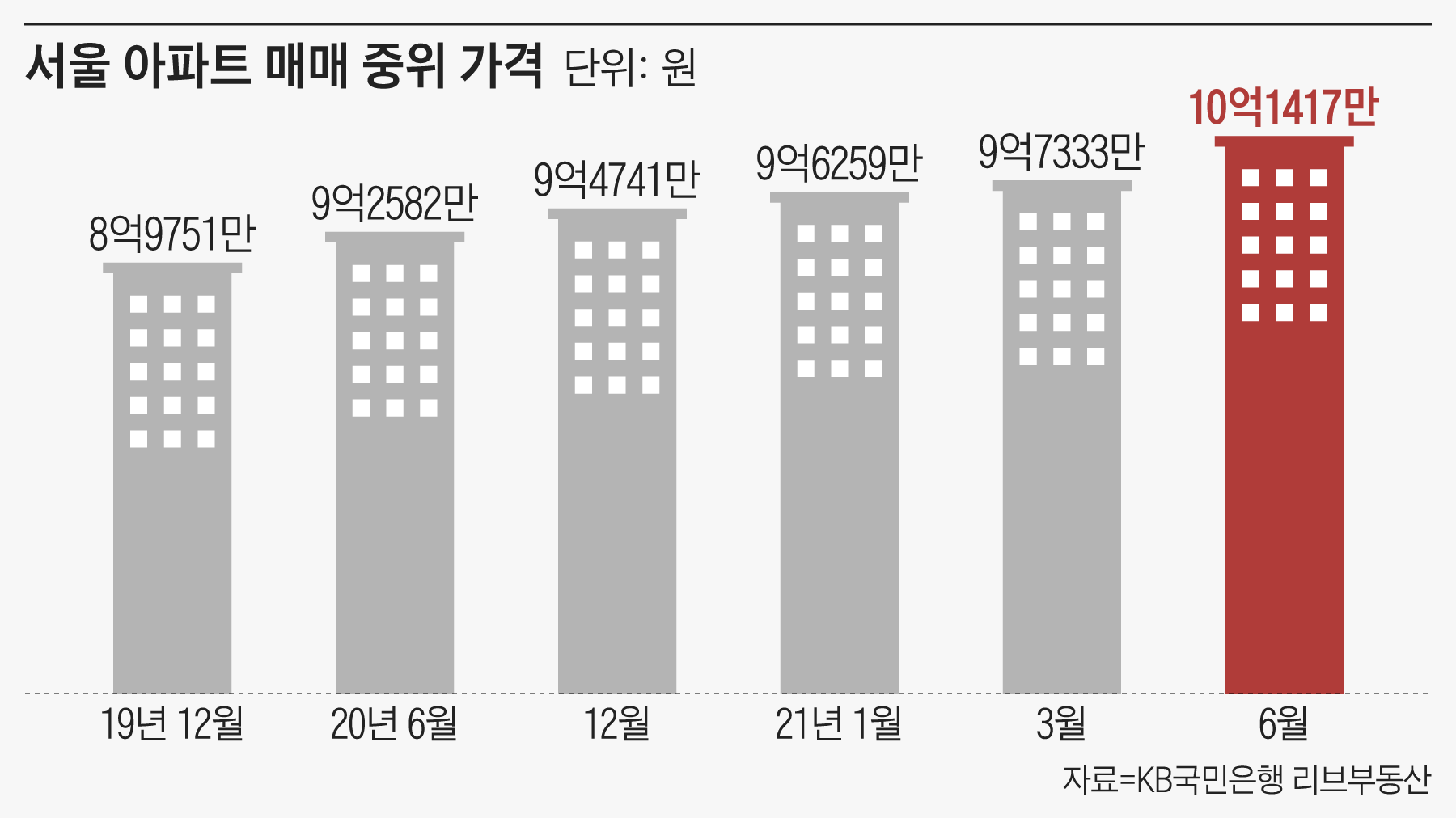 서울 아파트 절반이 10억 넘었다, 수도권 평균은 7억대 진입