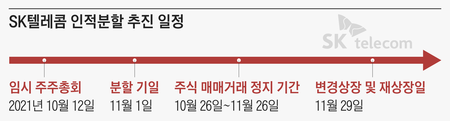 SK텔레콤, 인적분할과 액면분할 함께 추진한다