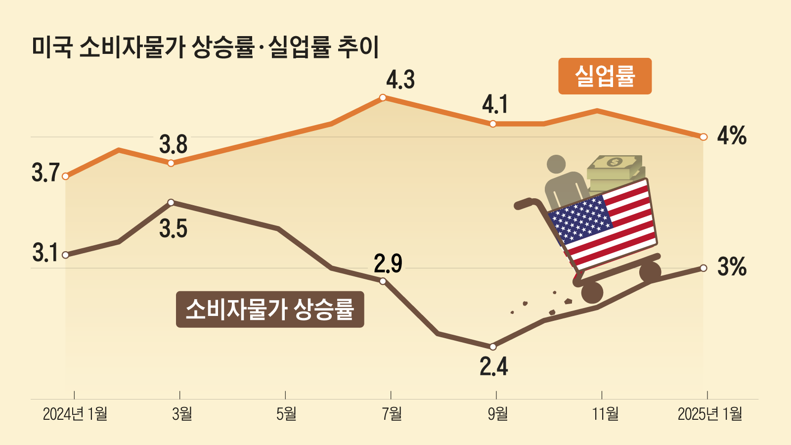 美 소비자 물가 상승률 3%… 당분간 금리 인하 멈출 듯