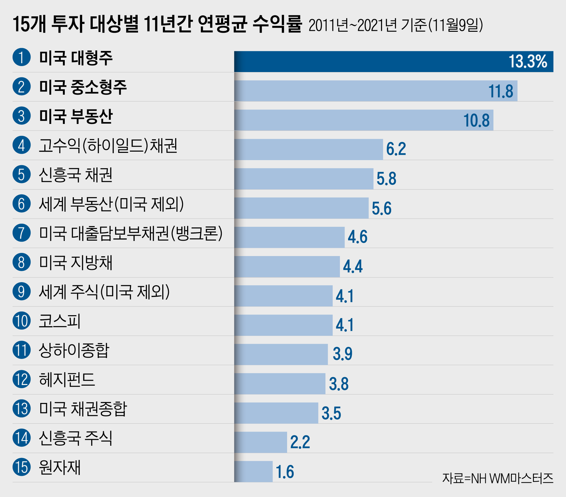 미국 대형株가 답이었다, 11년간 年평균 수익 13%