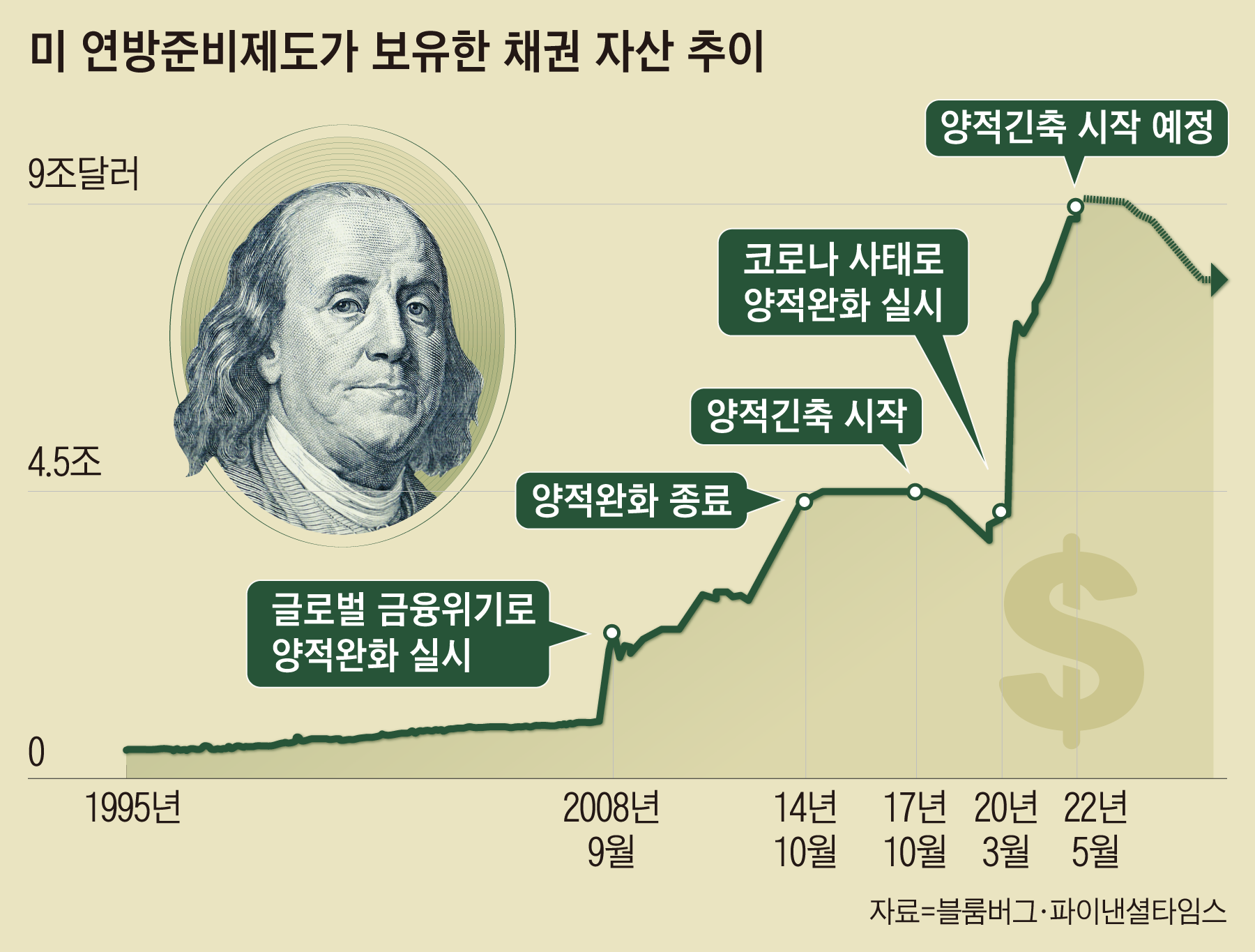 美, 더 센 긴축 예고... 시중자금 월 115조원 거둬들인다