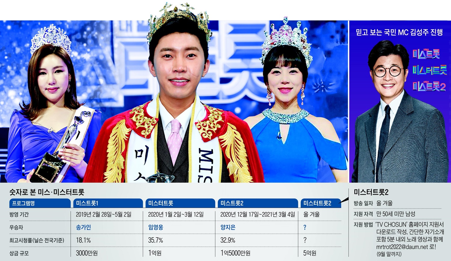 우승 땐 5억… 미스터트롯2, '제2의 임영웅'을 찾아라 - 조선일보