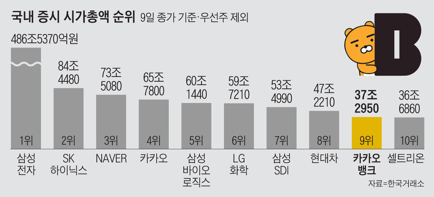 카뱅, 상장 이틀만에 코스피 시총 9위