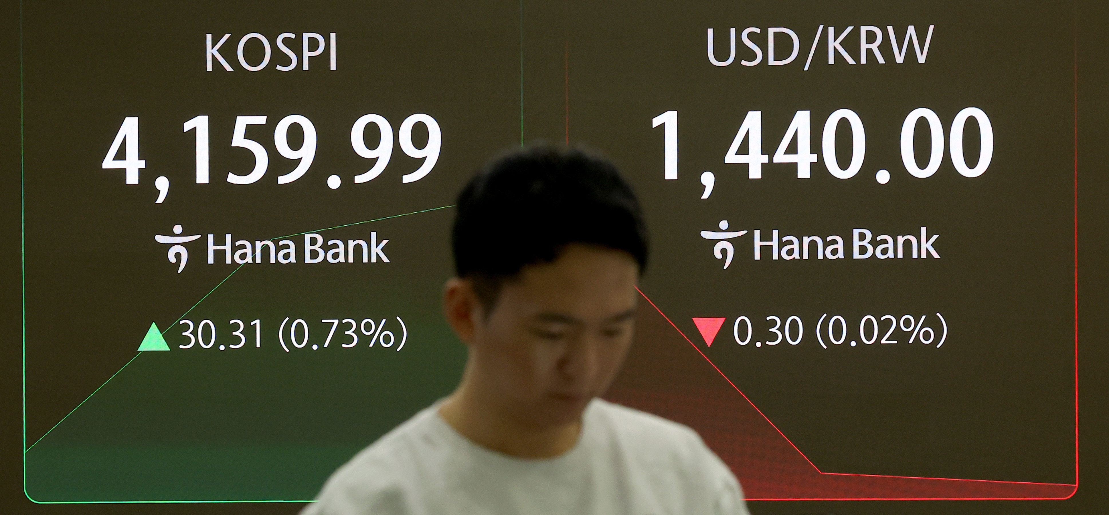 Won-to-Dollar Rate Tops 1,400 Won for Third Time This Year