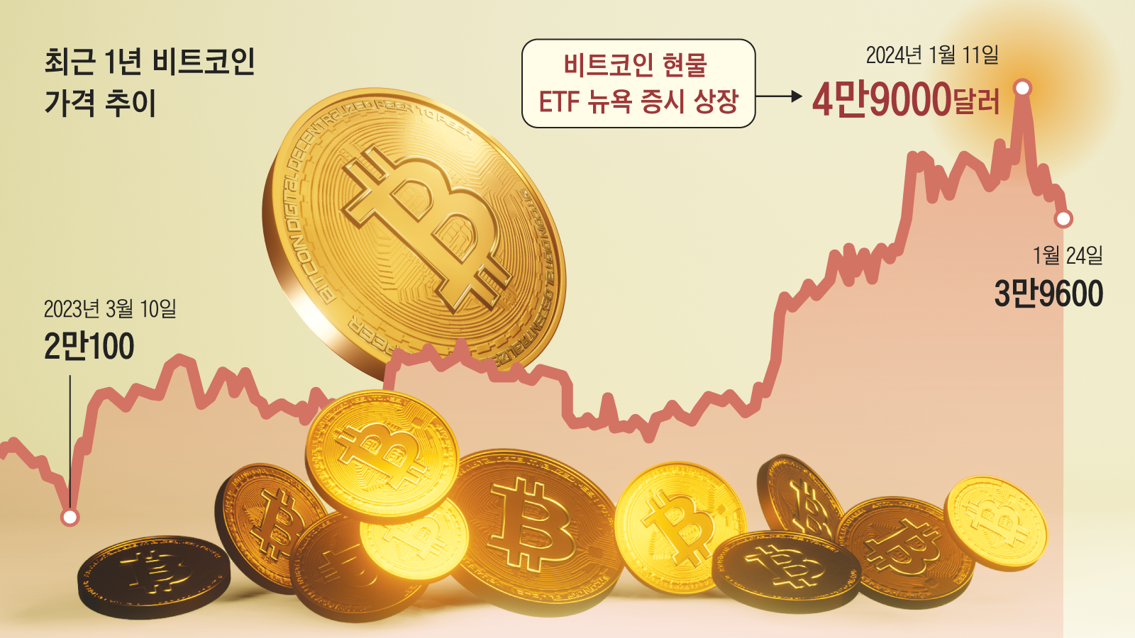 달러 가치는 갈수록 하락… 비트코인은 폭락 겪어도 우상향”