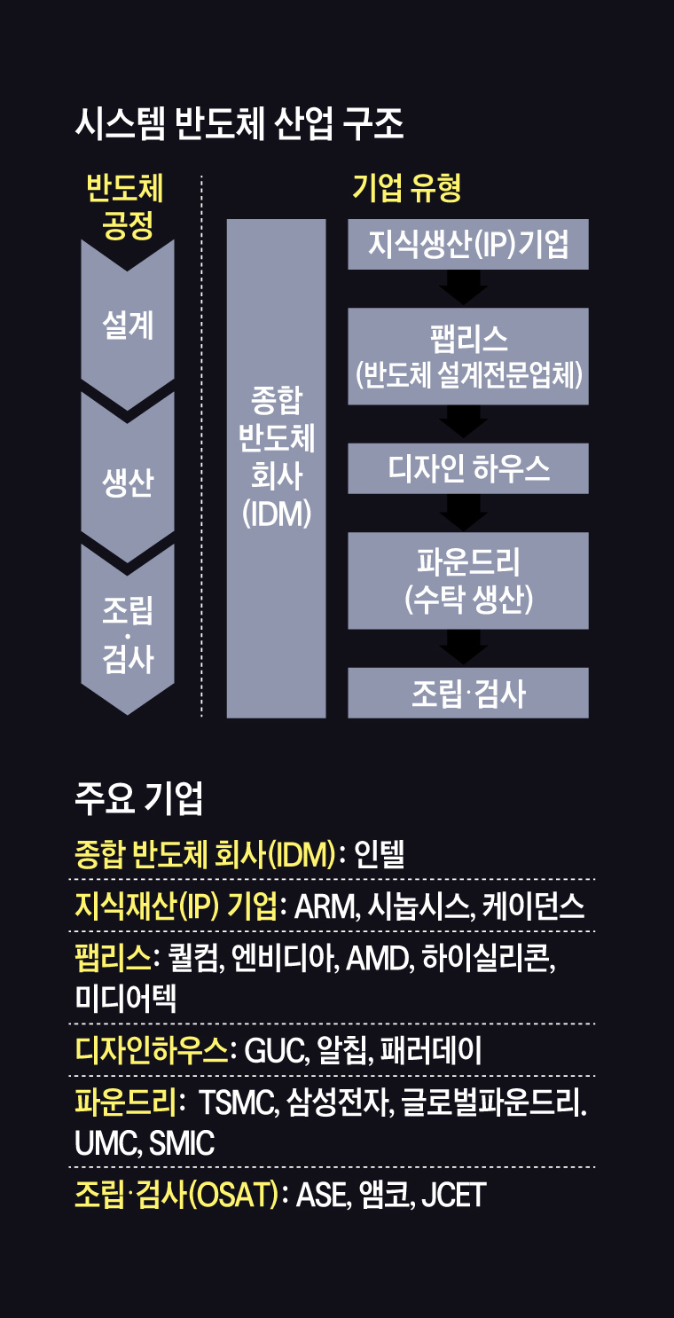 美의 반도체 제재 피하려는 中이 돌파구를 골랐다는데…