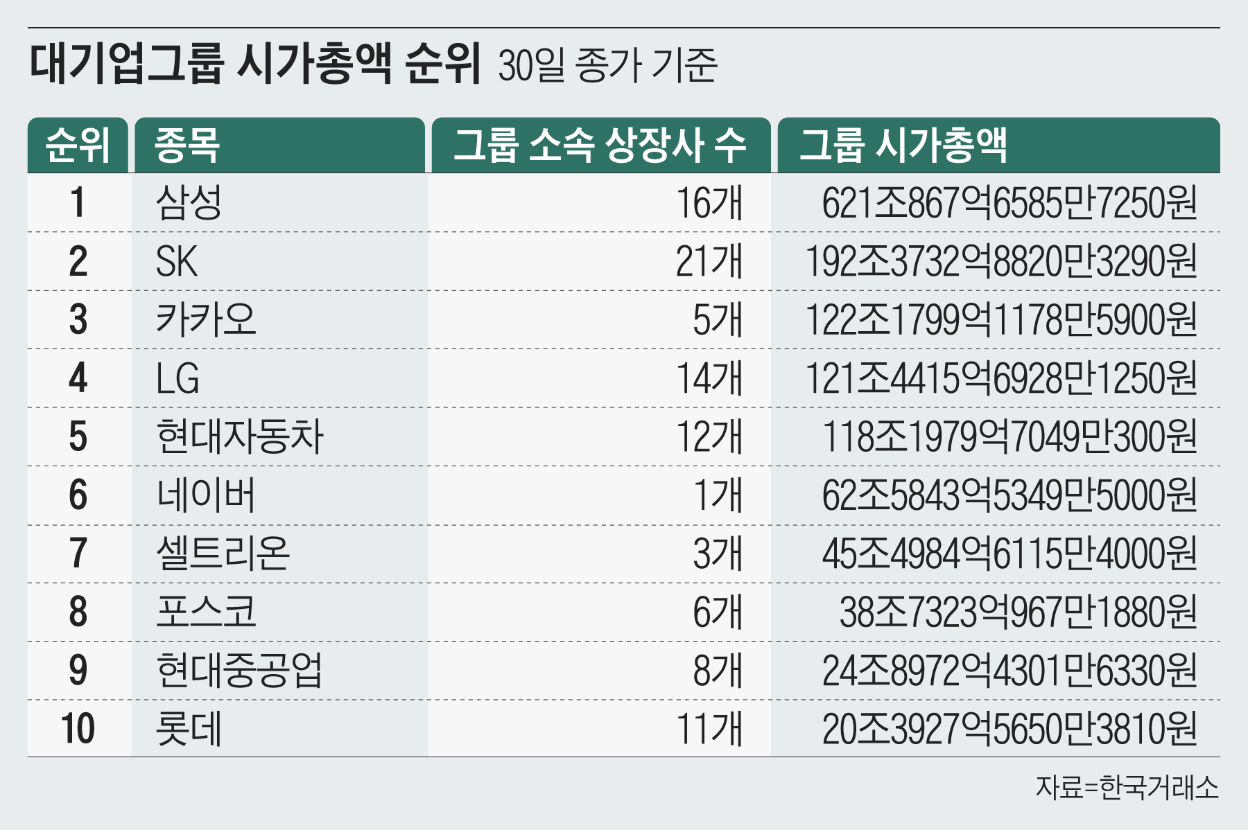 카카오그룹, LG·현대차 제치고 시총 3위 등극