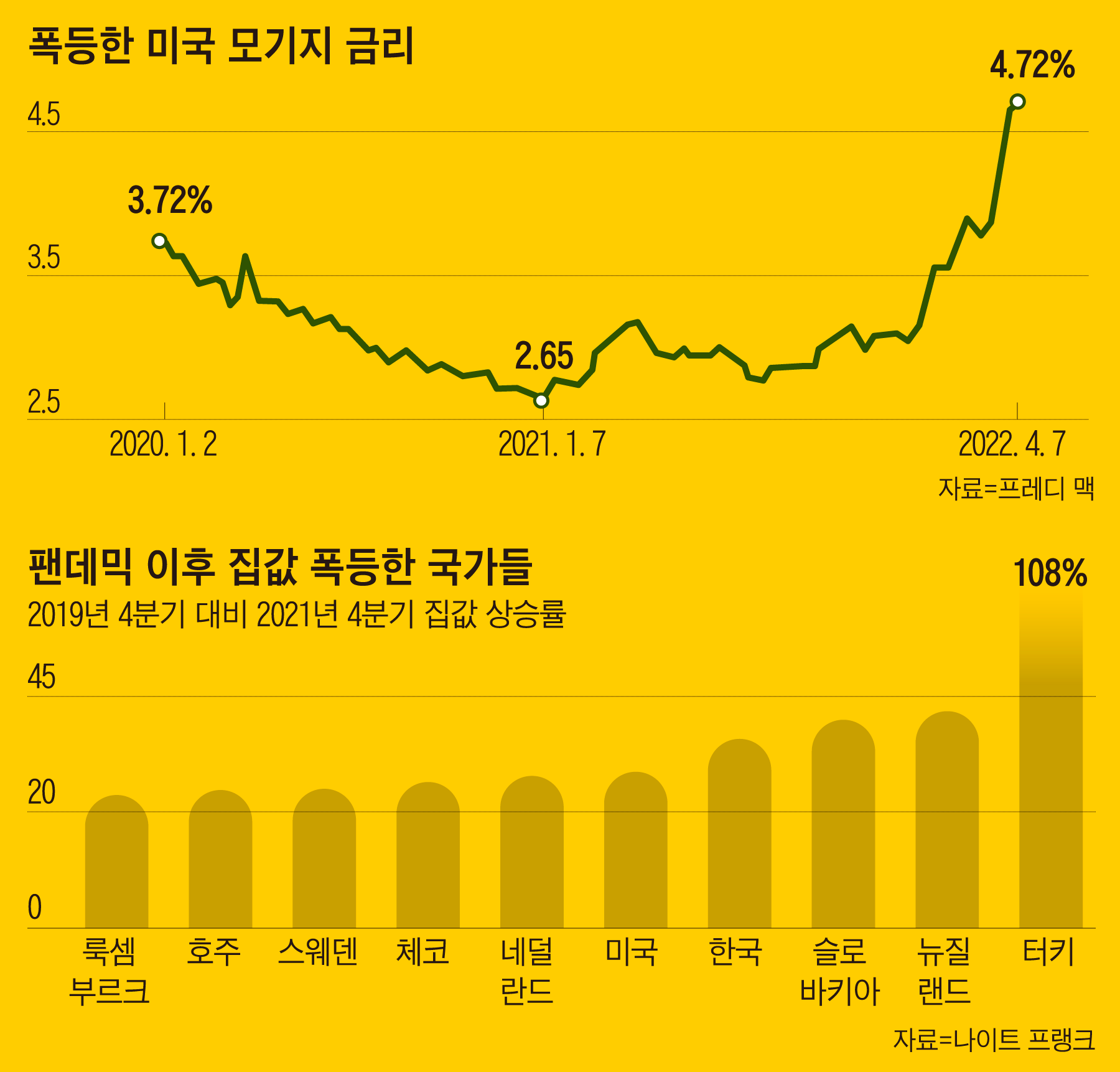 금리 올리니까, 집값 떨어지겠지” 그냥 꿈일 수도 있습니다 - 조선일보