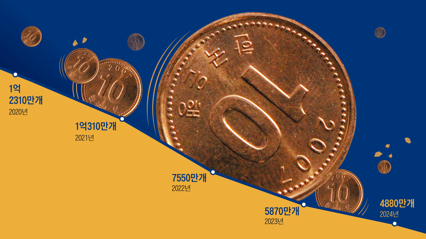 10원짜리 만드는 데 40원?… 쓸일 없어 90%는 집에서 굴러다녀