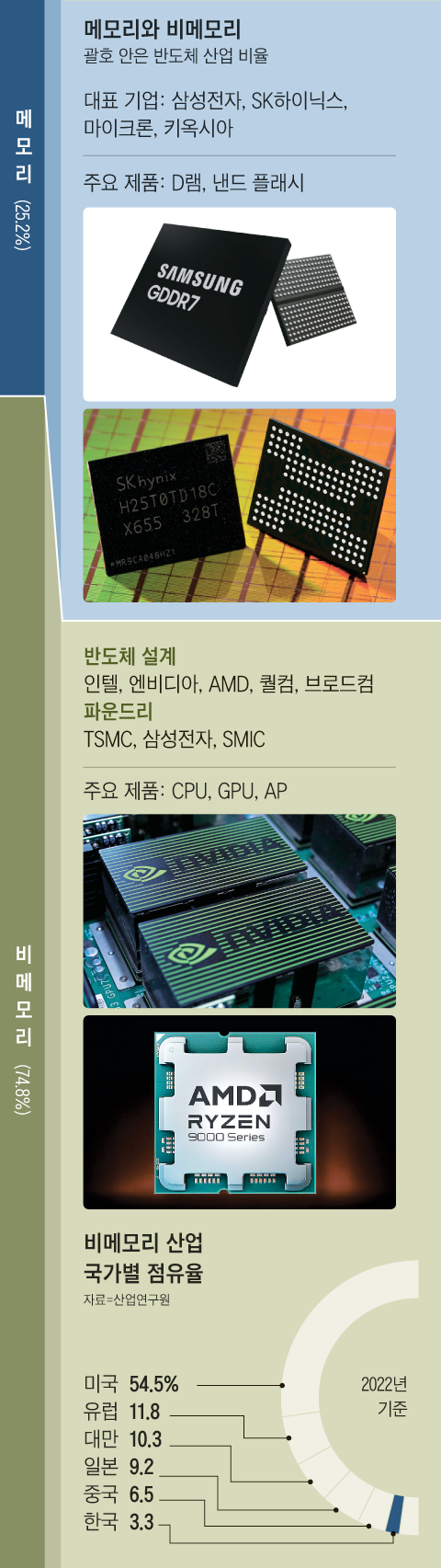 메모리 1등 한국, 비메모리 점유율 3%… 이대로 가면 AI 미래 없다”