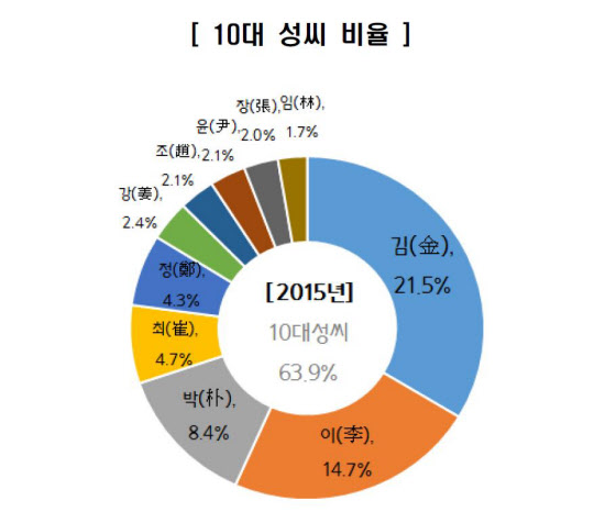 김·이·박씨 합치면 44.6%