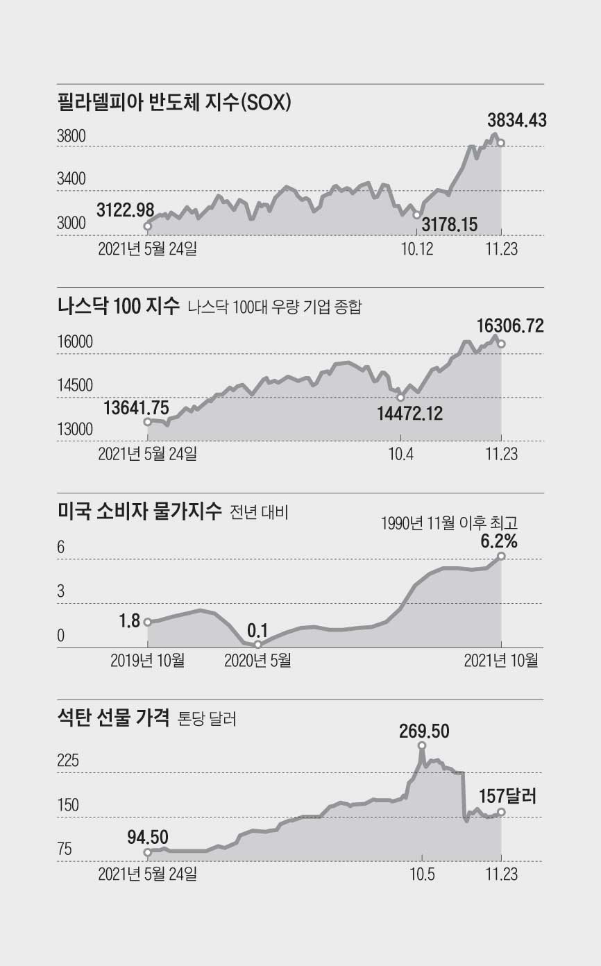 WEEKLY BIZ] [World This Week] 필라델피아 반도체 지수(SOX) 외