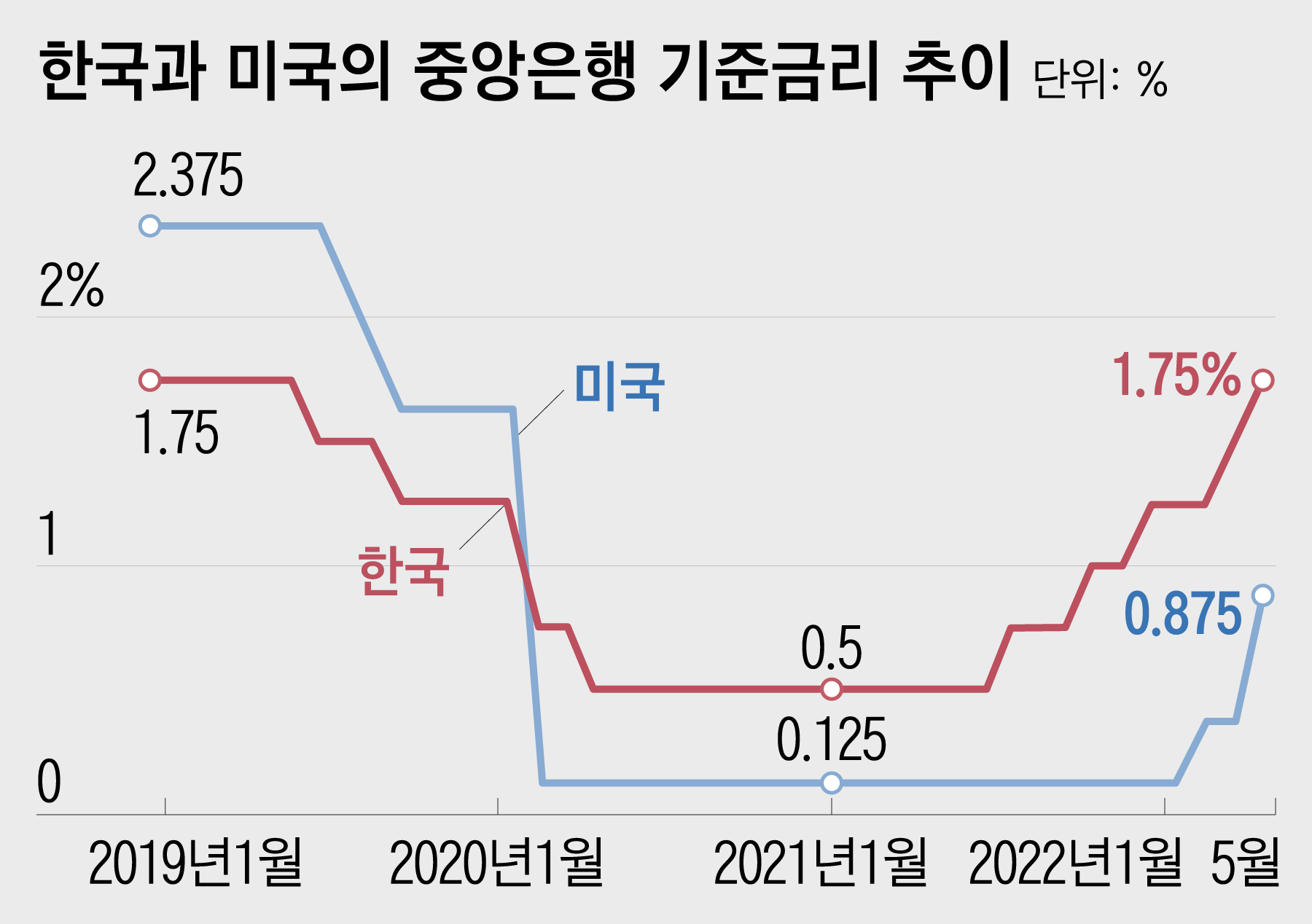 한은 총재, 연말쯤 기준금리 2.5%까지 인상 시사