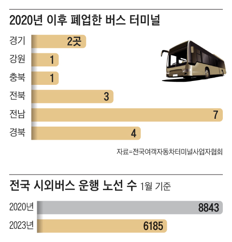 코로나 끝나도 감감무소식” 멈춰 선 시외버스가 돌아오지 않는다