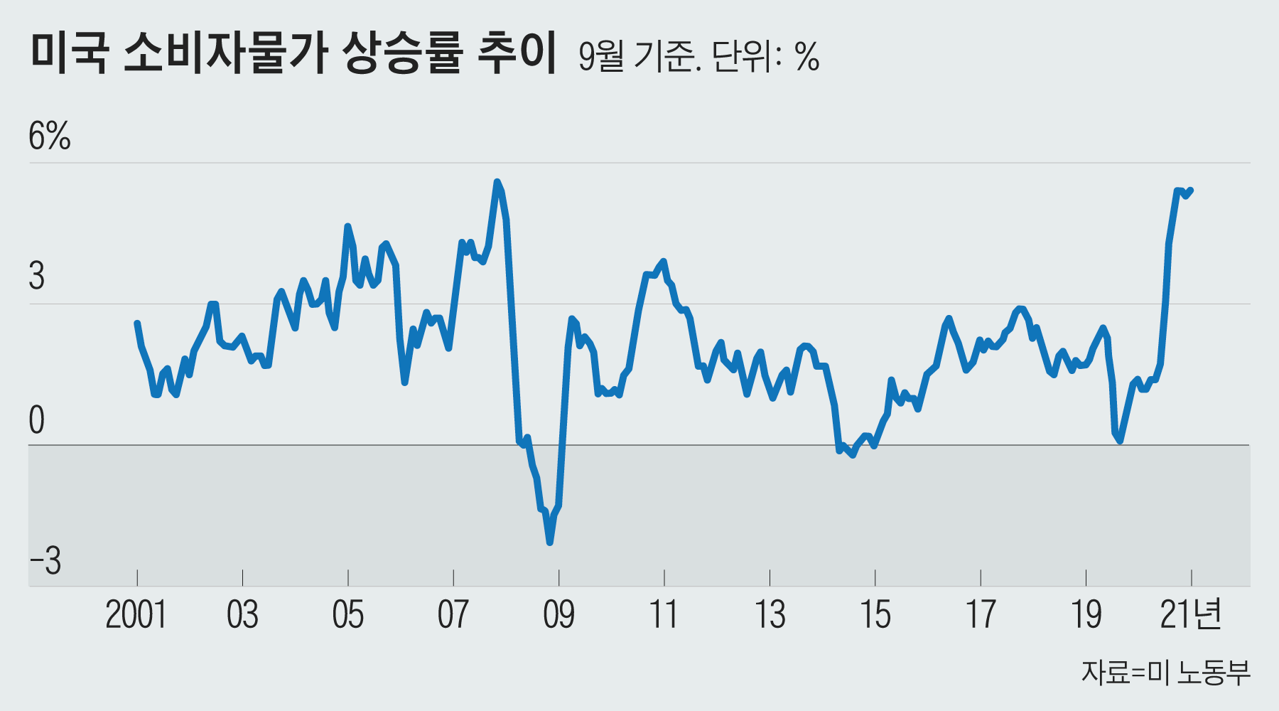 미국 얘기 맞아? 요즘 미국의 물가상승률 수준