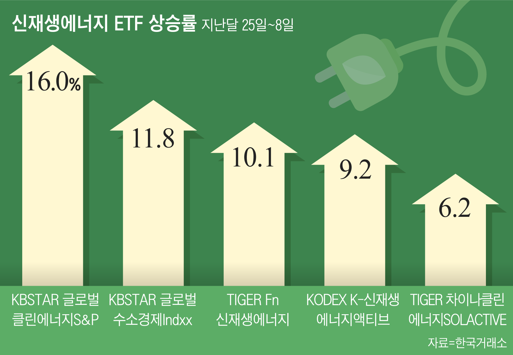 전쟁 여파에, 신재생에너지 ETF 상승세