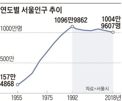 31년만에 '천만 서울' 무너진다 - 조선일보