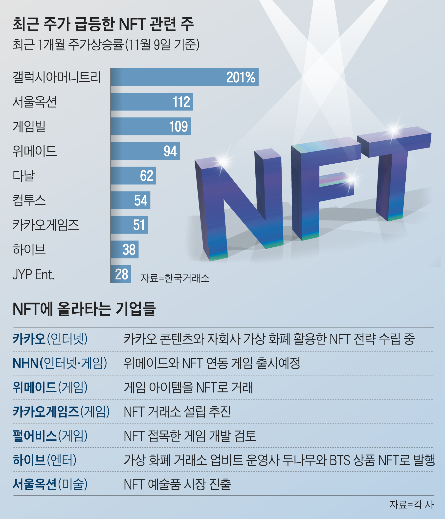 NFT 올라탄 기업 고공행진… 한달새 201% 뛰기도