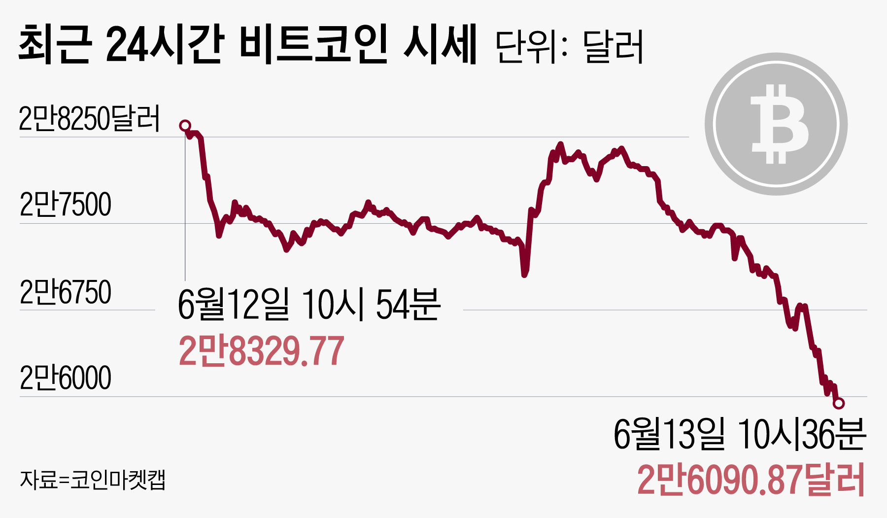 하루 만에 8% 하락 비트코인, 긴축 우려에 휘청 - 조선일보