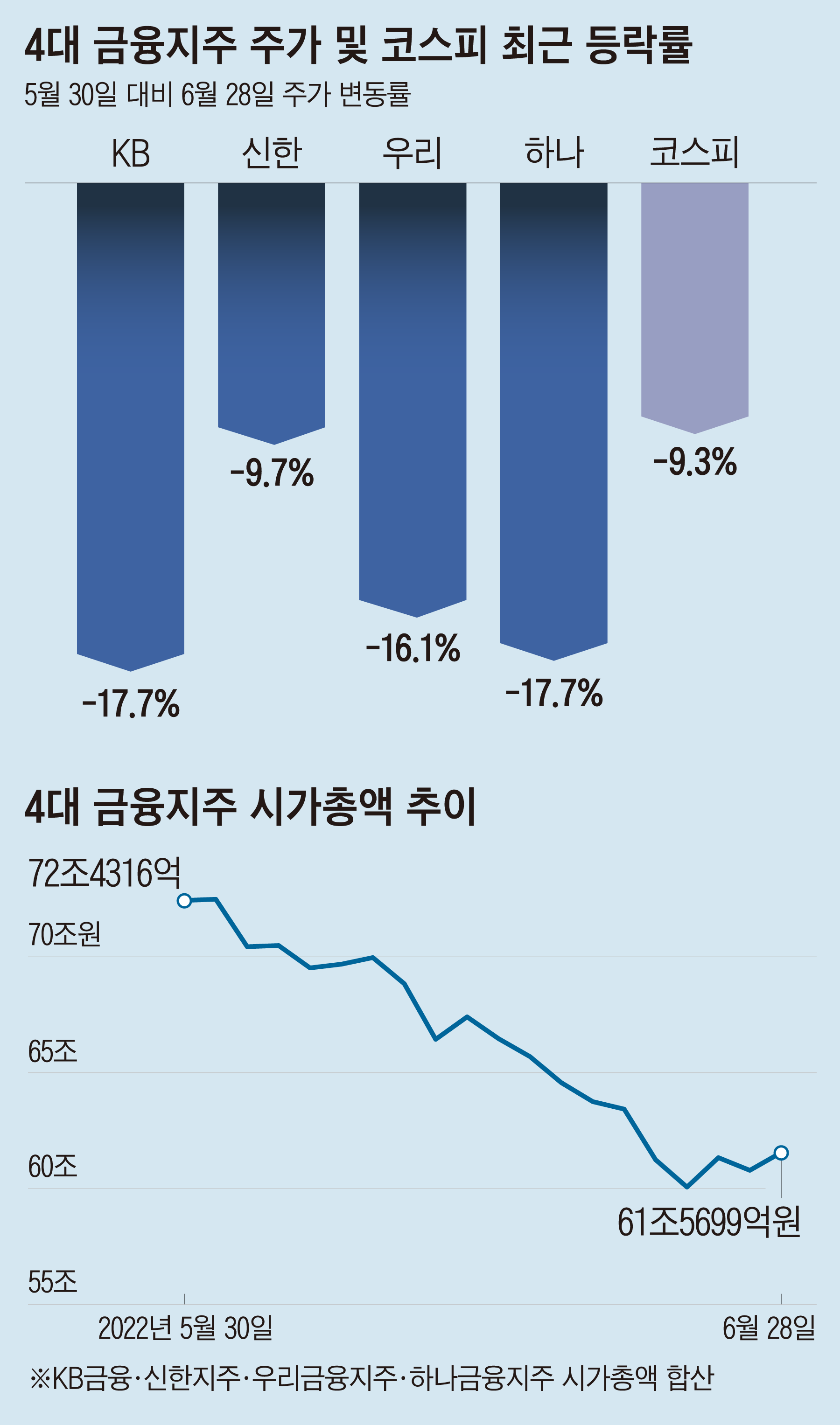 은행주 호시절 끝? 4대금융 시총 한달새 11조 증발