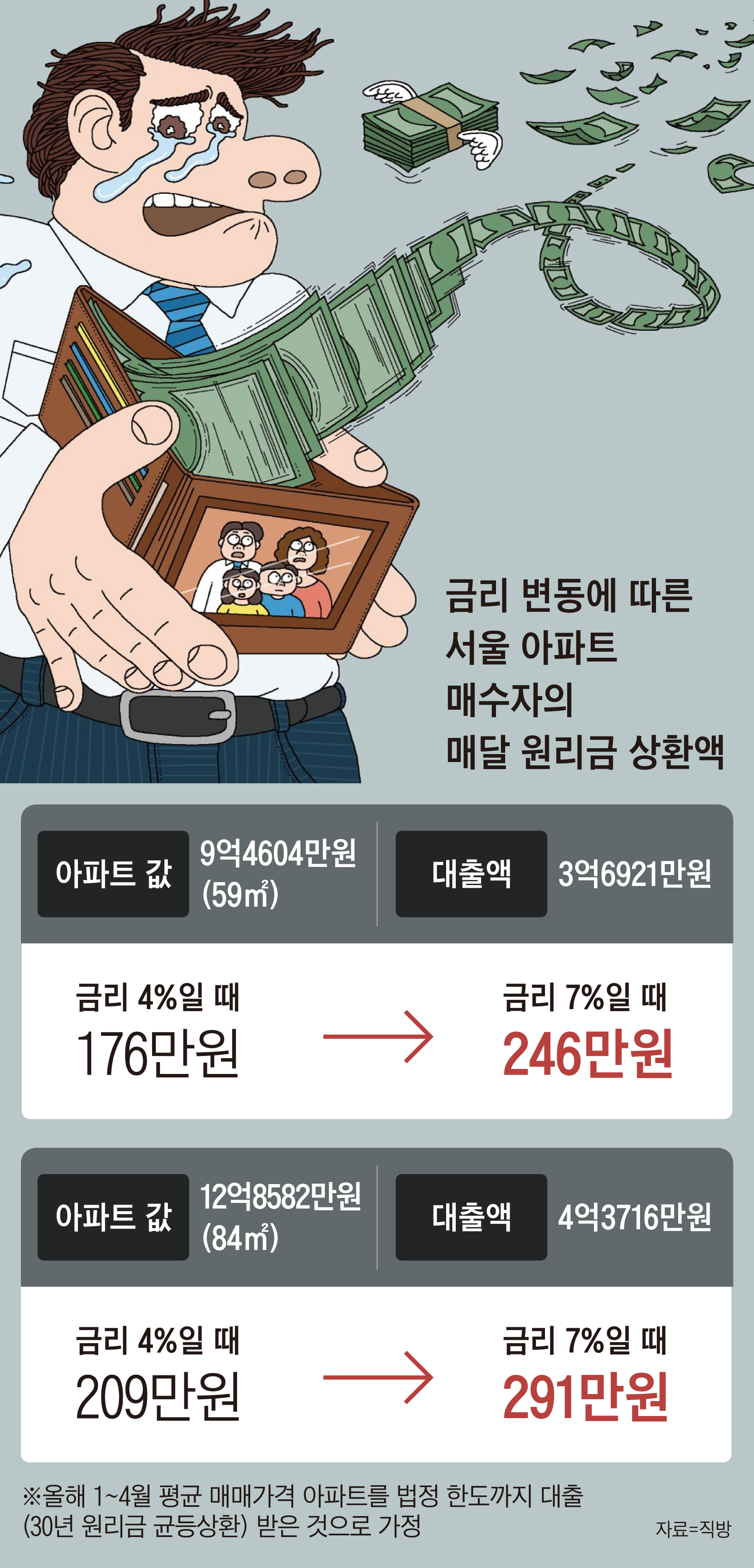 금리 7%땐… 아파트 빚 갚는데 月소득의 70% 나간다 - 조선일보