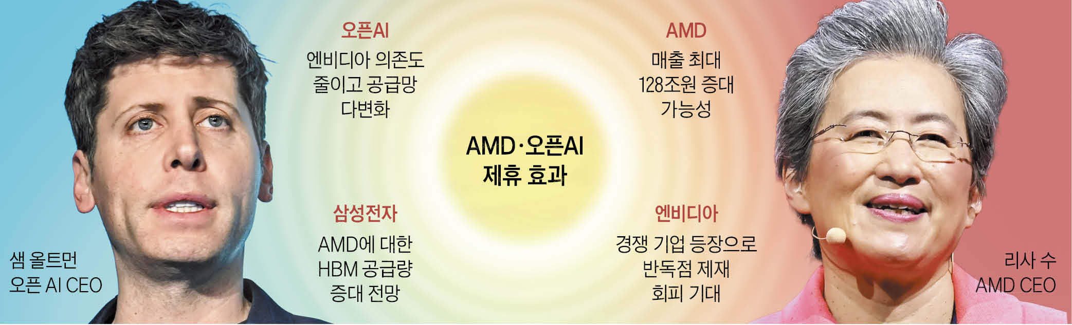 오픈AI와 AMD 손잡자, 삼성·엔비디아도 웃었다