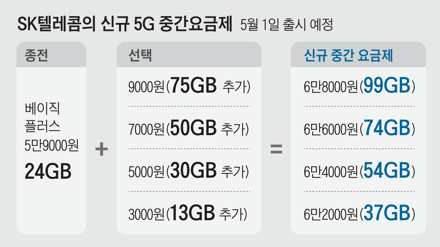 SKT 중간 요금제 확대, sk 5G 시니어(실버), 청년 요금제 신설 - 나리밈