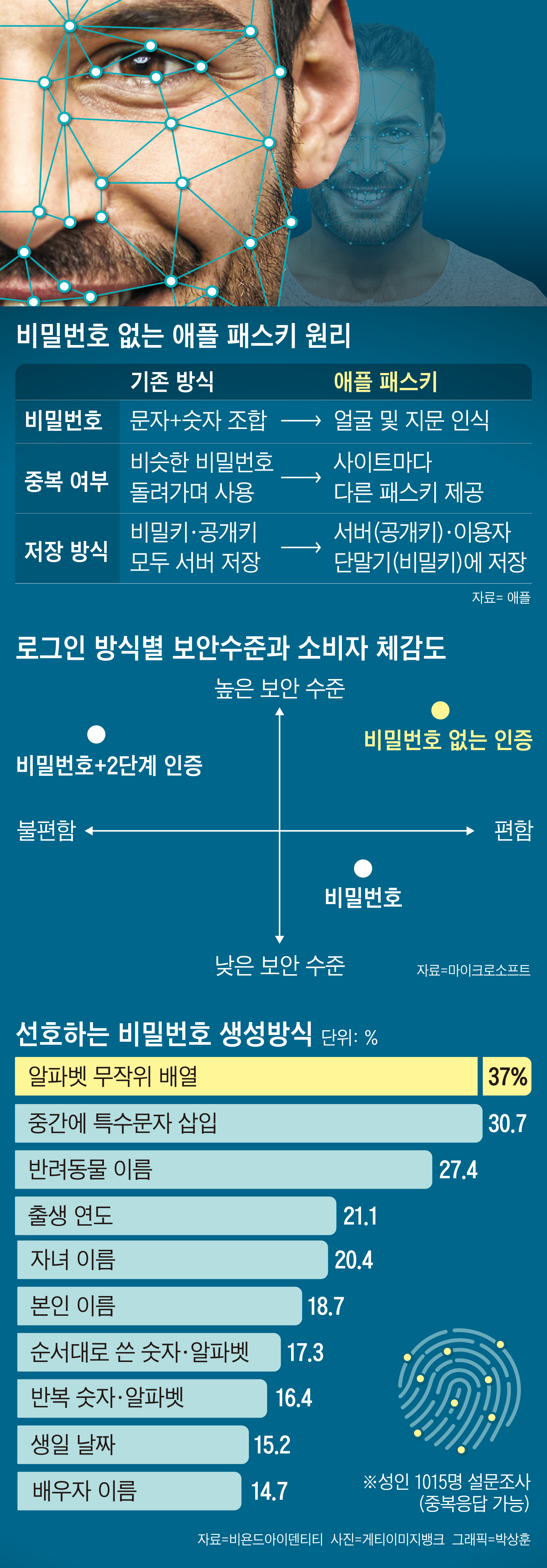 지문·얼굴로 끝… 애플 “9월부터 비밀번호 완전 폐지”