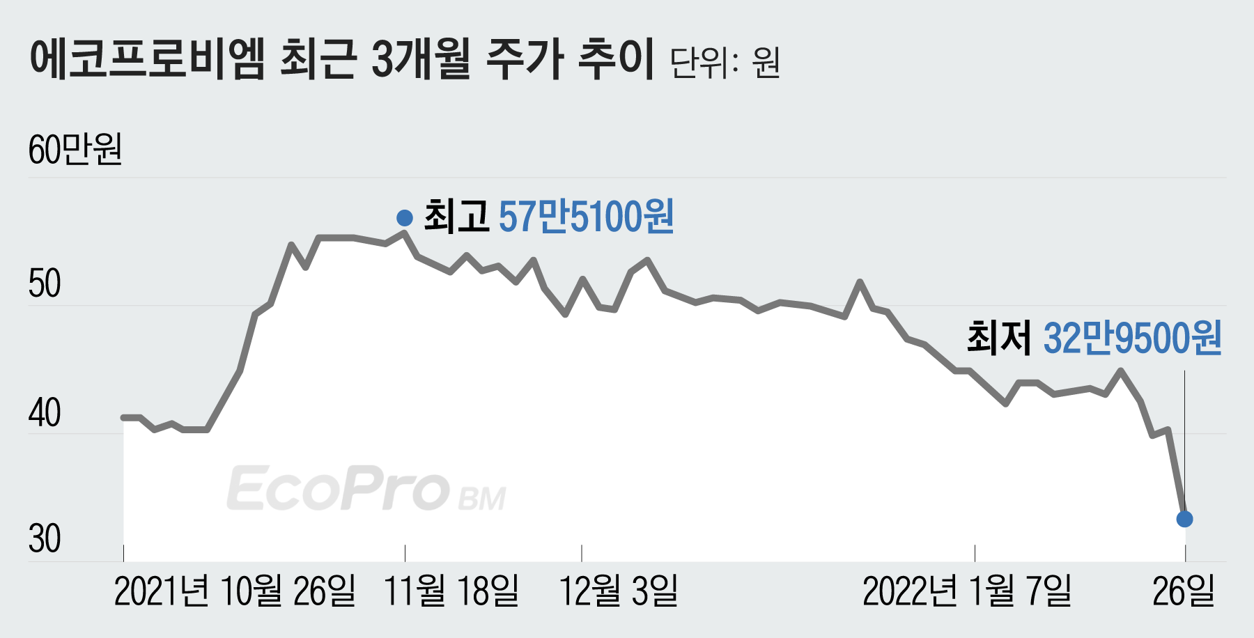 코스닥 시총 1위 딱 하루 하더니”…2차전지 대장주 에코프로비엠 19% 급락