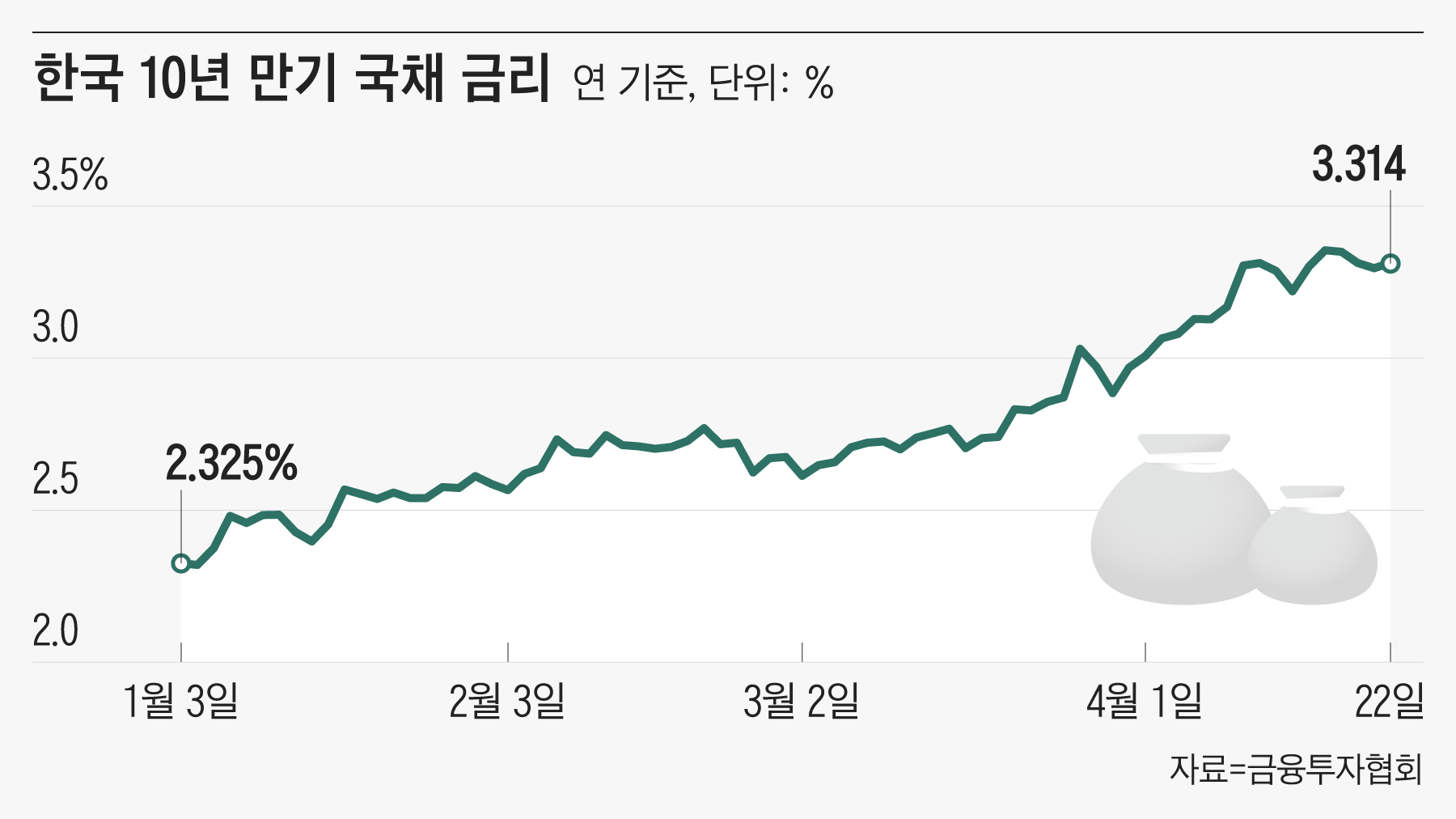 치솟는 금리에 은행은 신났는데 보험사는 초비상… 왜?