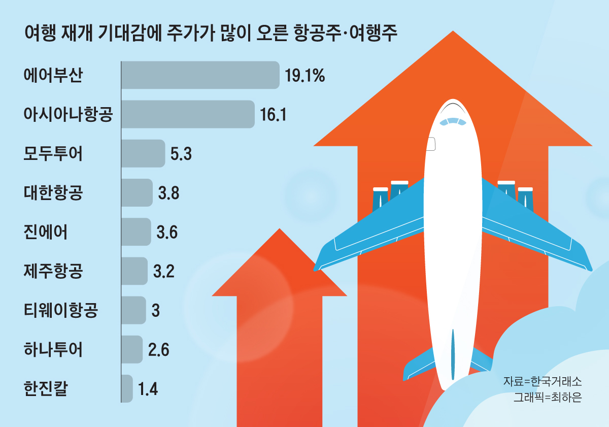 해외여행 기대감에, 항공·여행주 다시 날았다