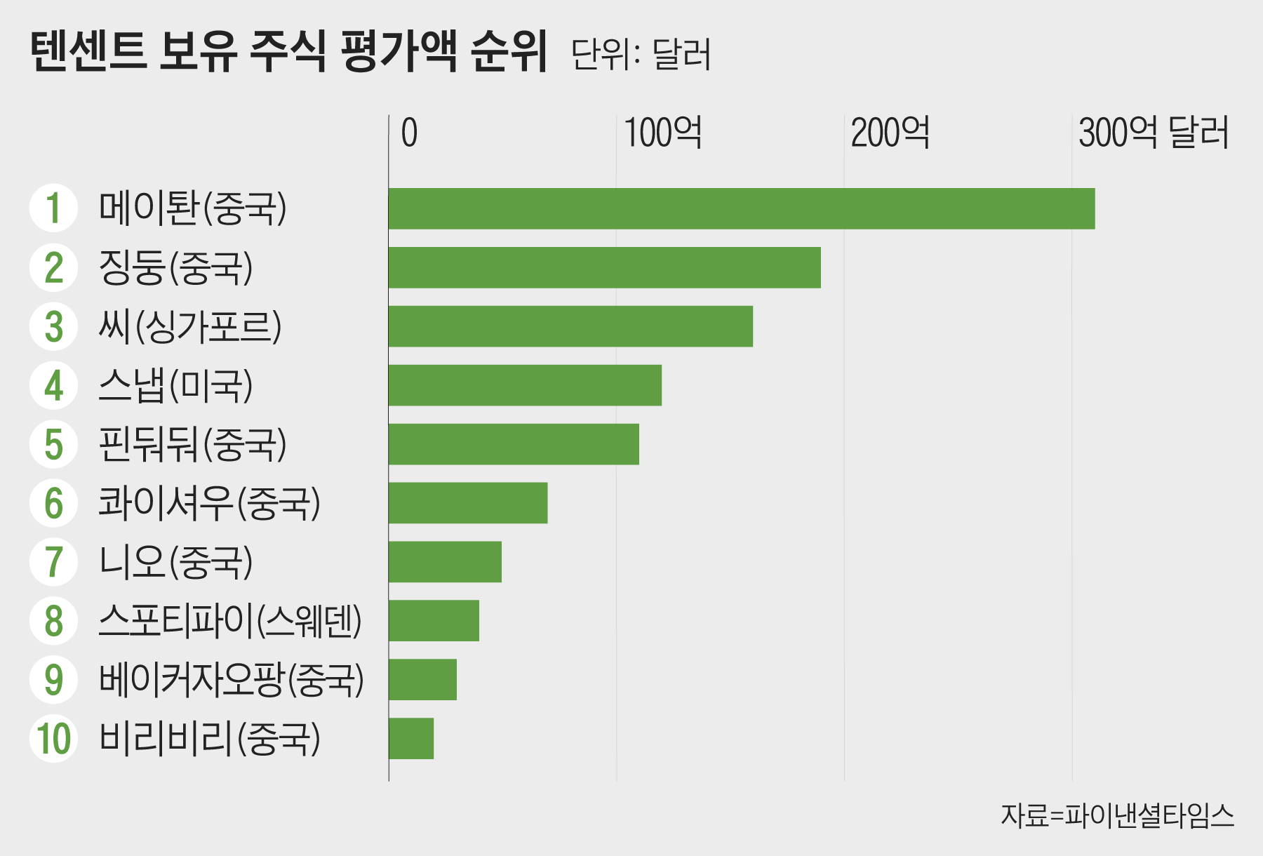 텐센트, 정부 압박에 징둥서 발 뺀다… 알리바바 대항마 잃어