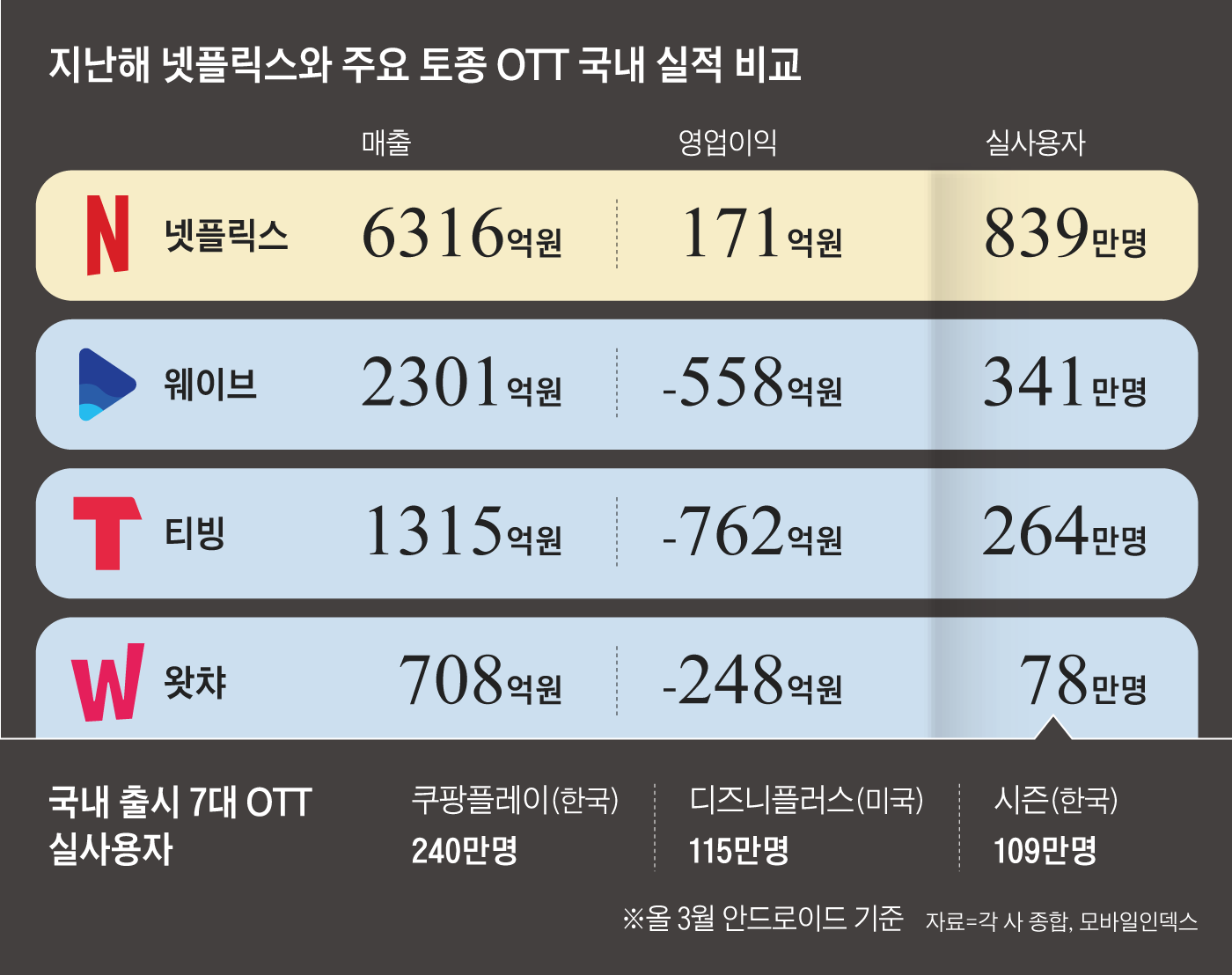 적자 늪에 빠진 토종 OTT, 그래도 “닥치고 투자”
