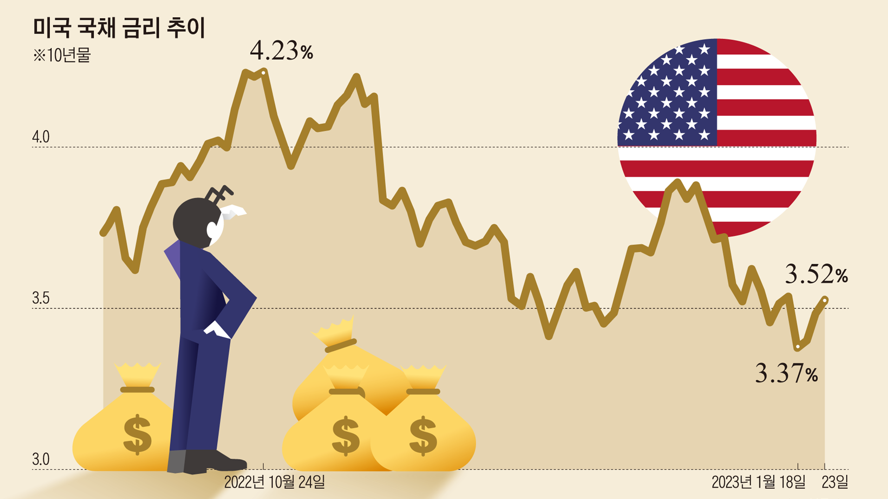 서학개미, 해외채권 투자 러시인데…혹시 막차?