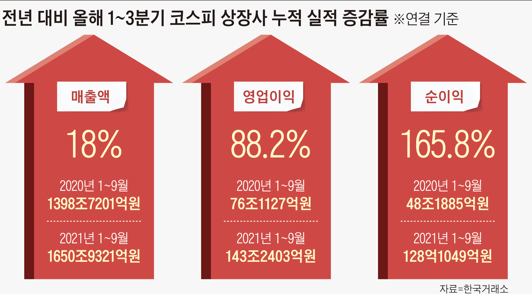 상장사 순이익 166% 늘었는데, 코스피 왜 힘을 못쓸까