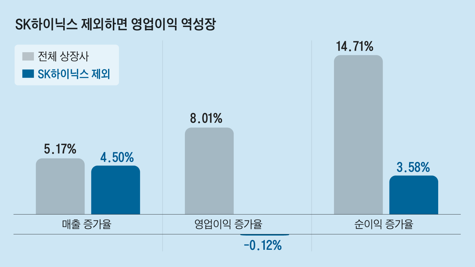상반기 상장사 영업이익 8% 늘어… 하이닉스 빼면 뒷걸음