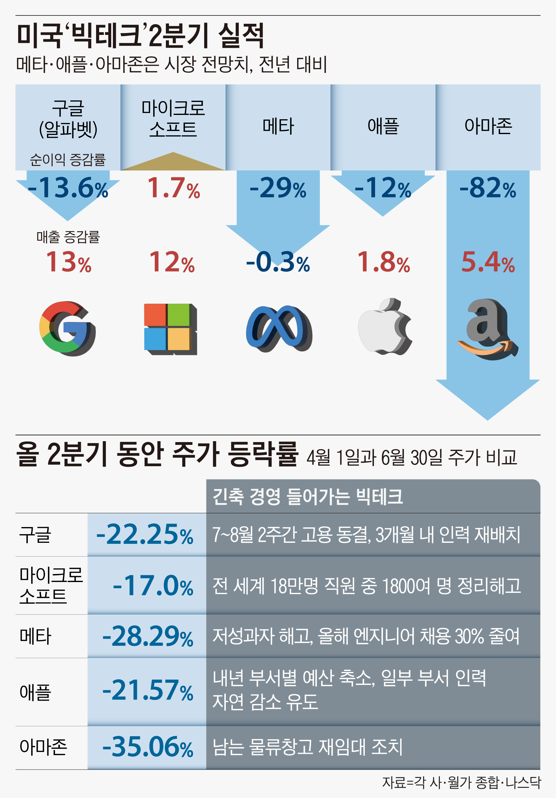 우려가 현실로… 미국 빅테크 실적 줄줄이 악화