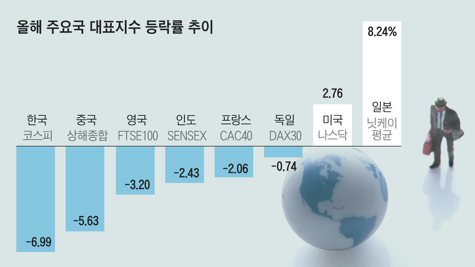 세계 꼴찌 한국 증시에 질렸다”... 美 주식 올해 6500억 폭풍 매수