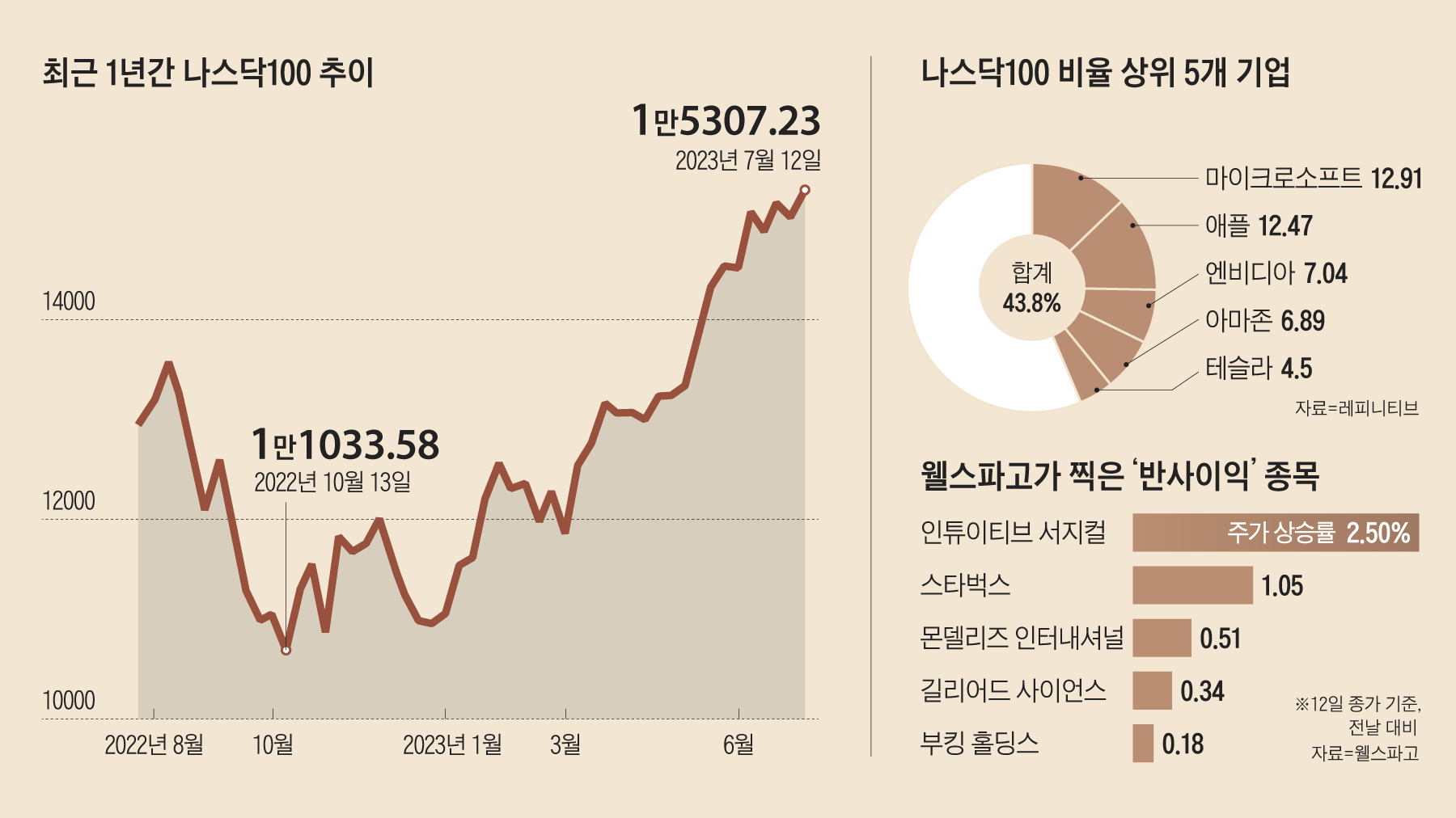 빅테크주 쏠림 현상에… 나스닥100 지수서 비율 낮춘다