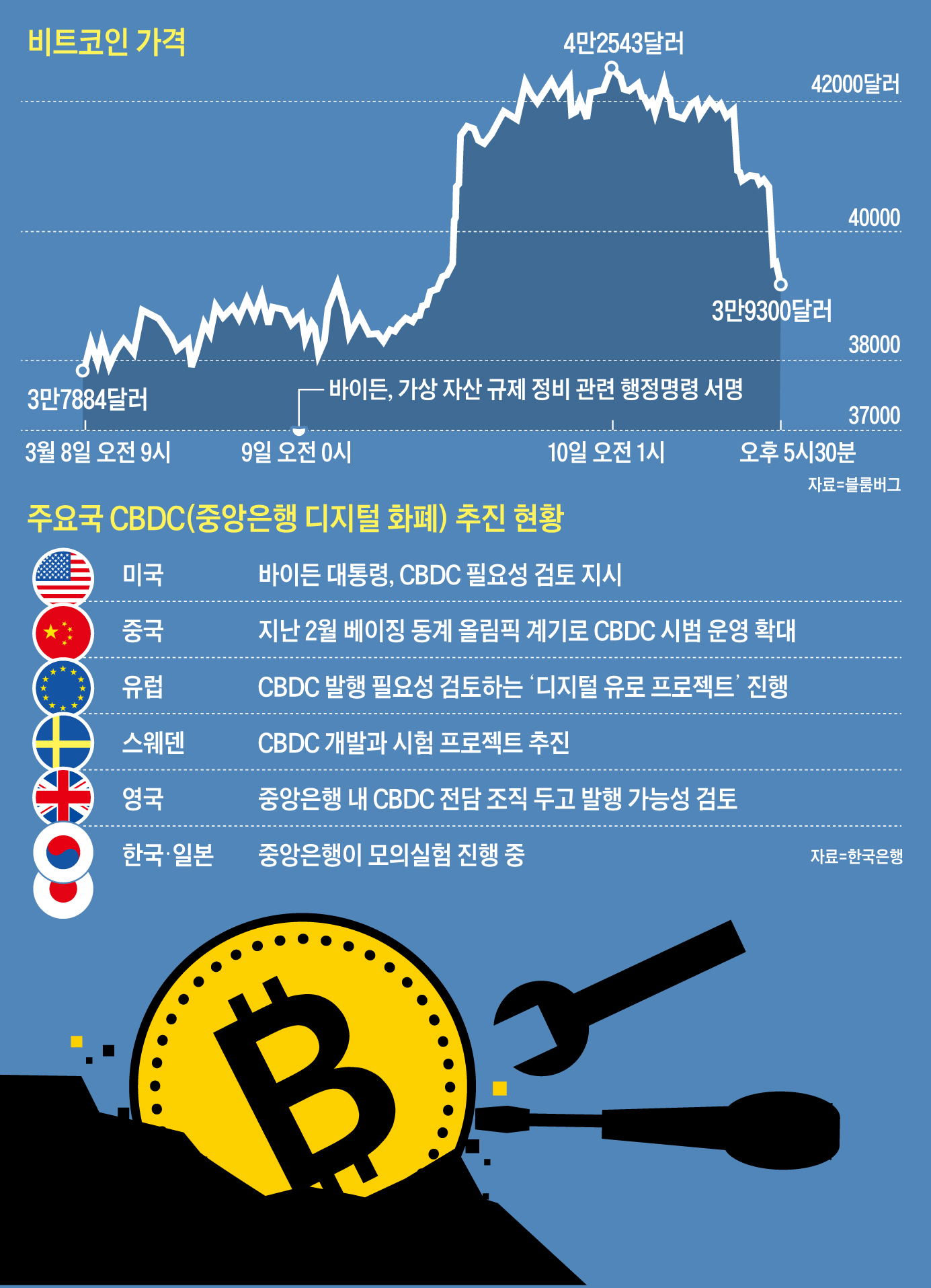 보고만 있다간, 통화패권 놓칠라” 바이든, 가상화폐 공식개입