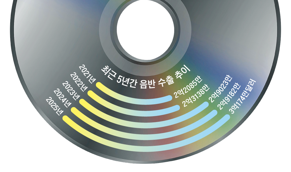 South Korea's Music Album Exports Break $300 Million Barrier