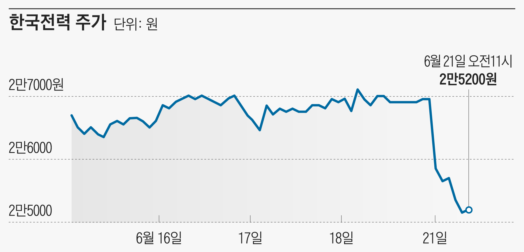한전, 3분기 전기요금 동결… 주가 4.8% 하락 출발