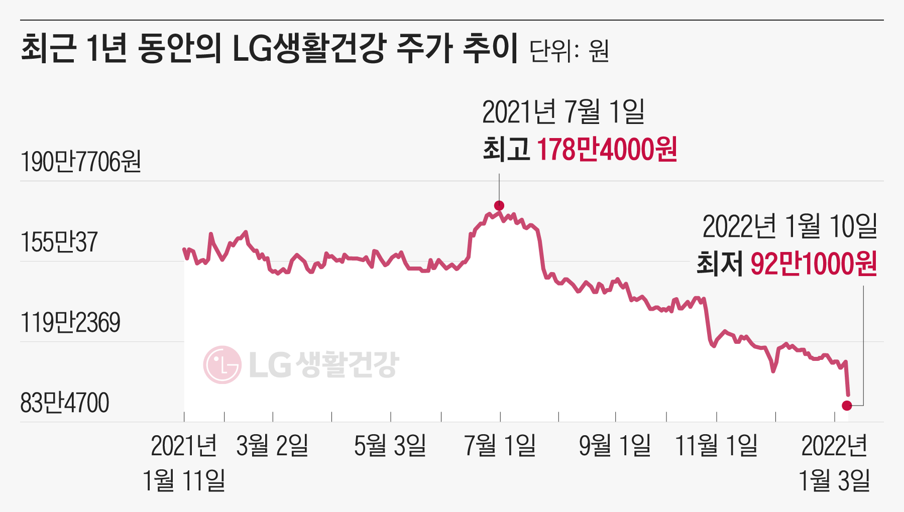 말로만 듣던 폭포수” LG생건, 장중 100만원 붕괴 황제주 자리 흔들