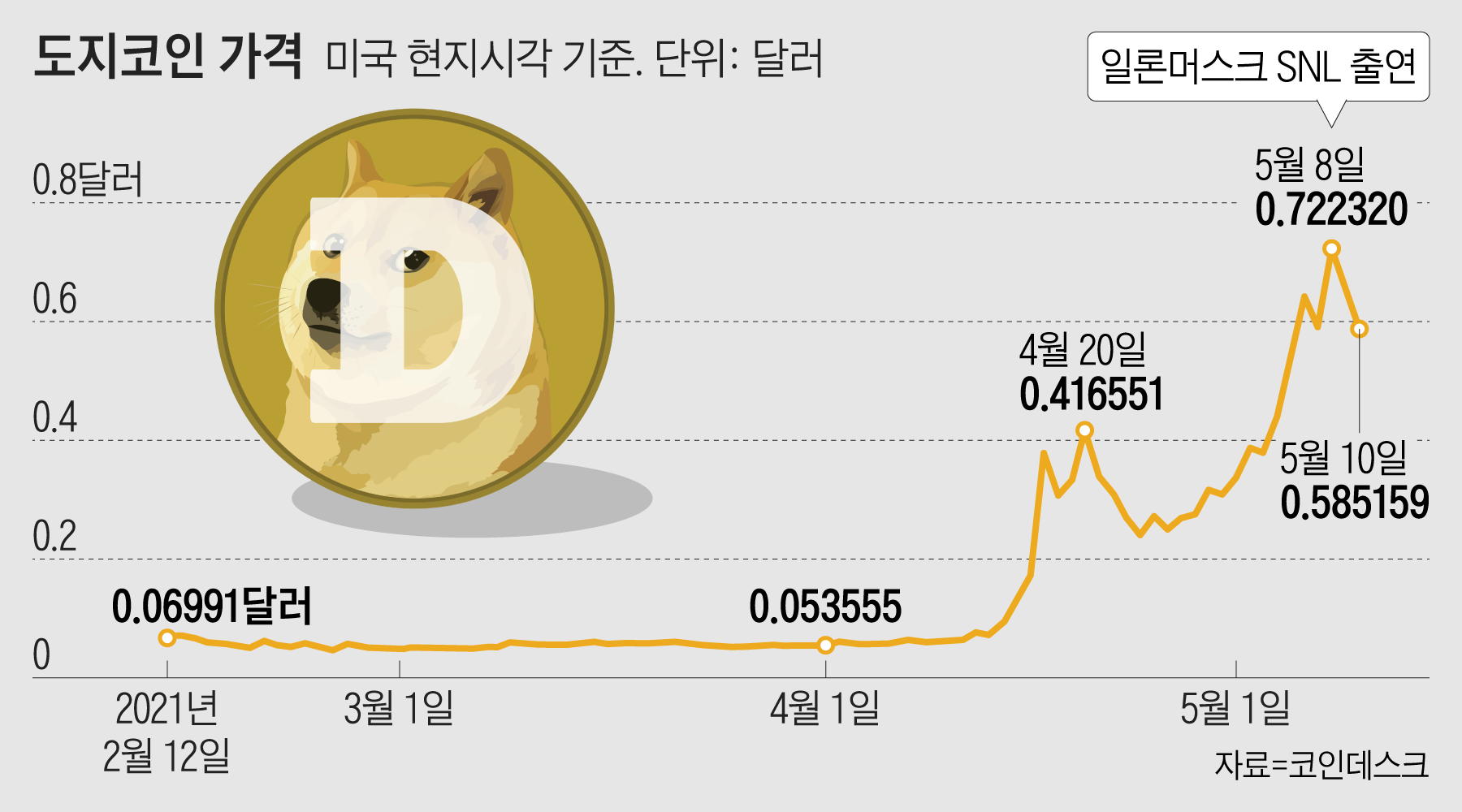 머스크의 입을 어찌하리오… 말 한마디에 도지코인 가격 급등락