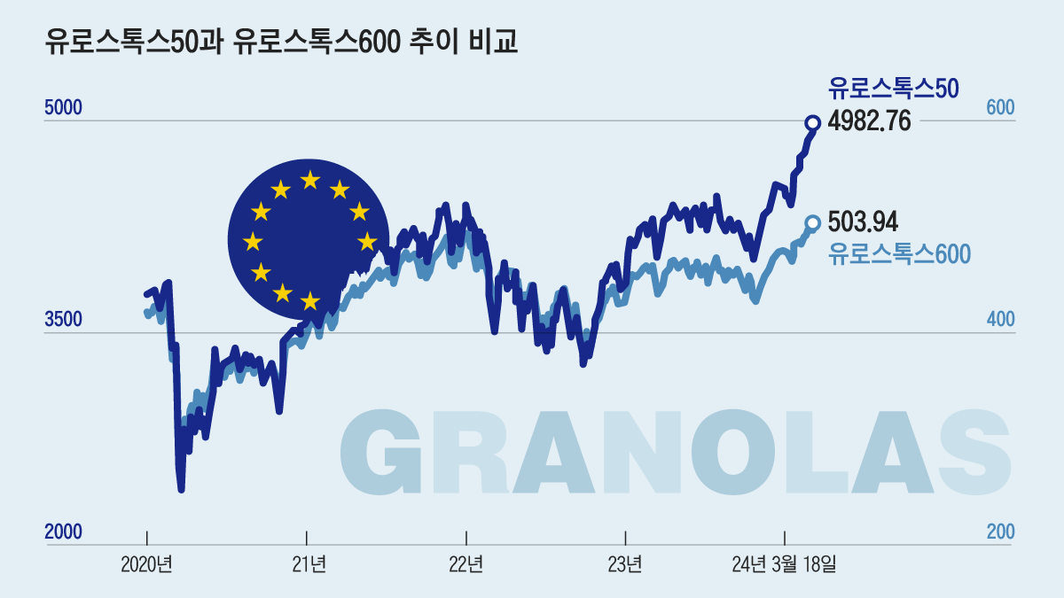 “美 주식 비중 줄이고… 저평가된 유럽 주식 늘려라”