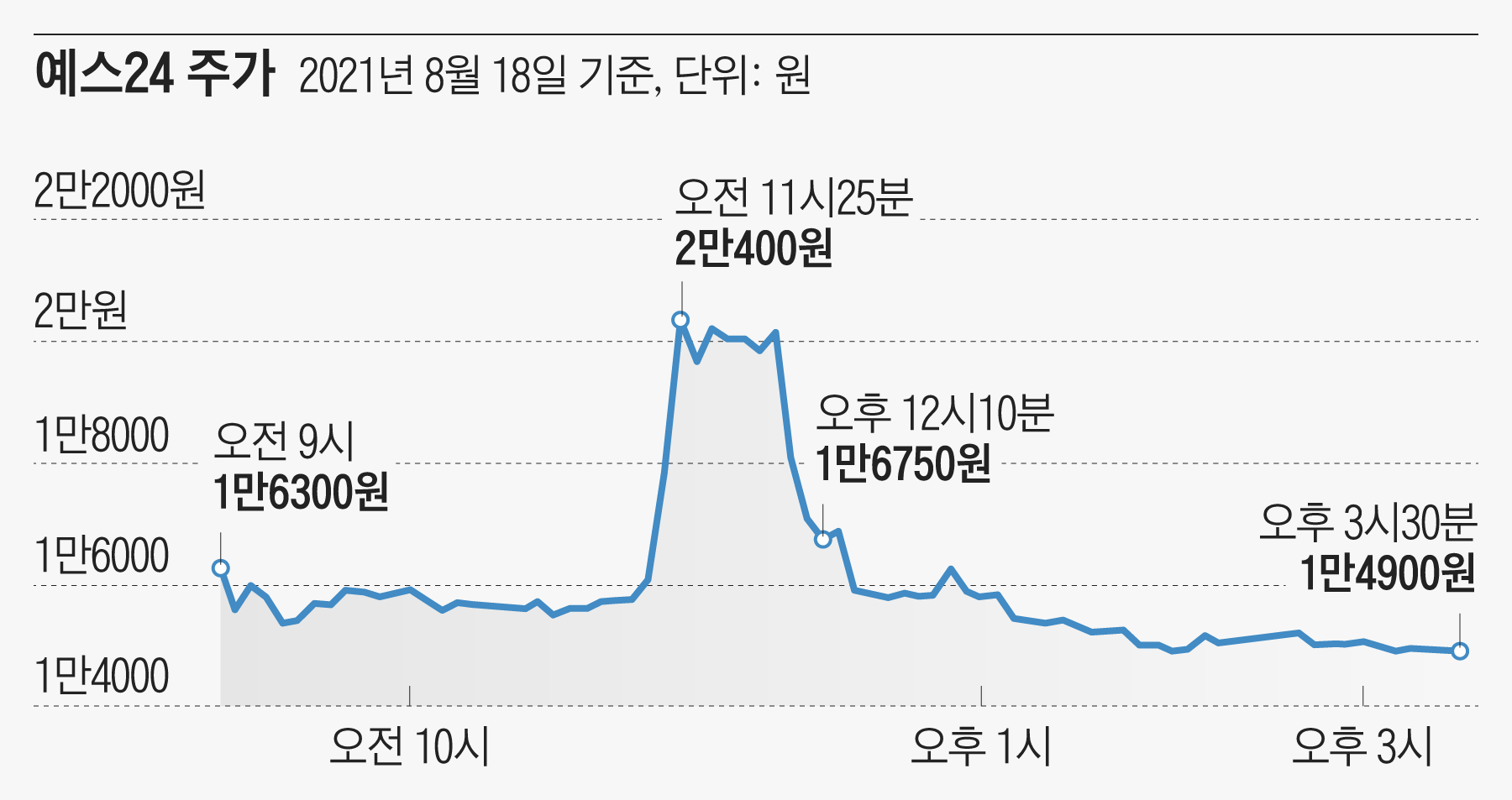 26% 치솟다 삽시간에 와르르… 개미 눈물 쌓인 예스24 주식