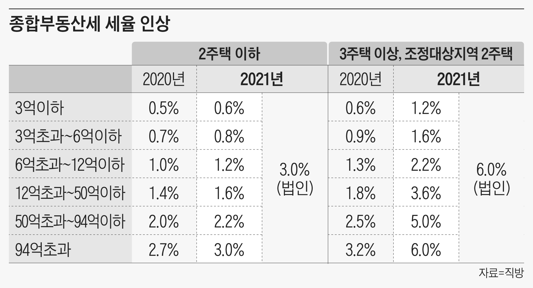 종부세·양도세 강화... 내년 확 달라지는 부동산 제도 - 조선일보