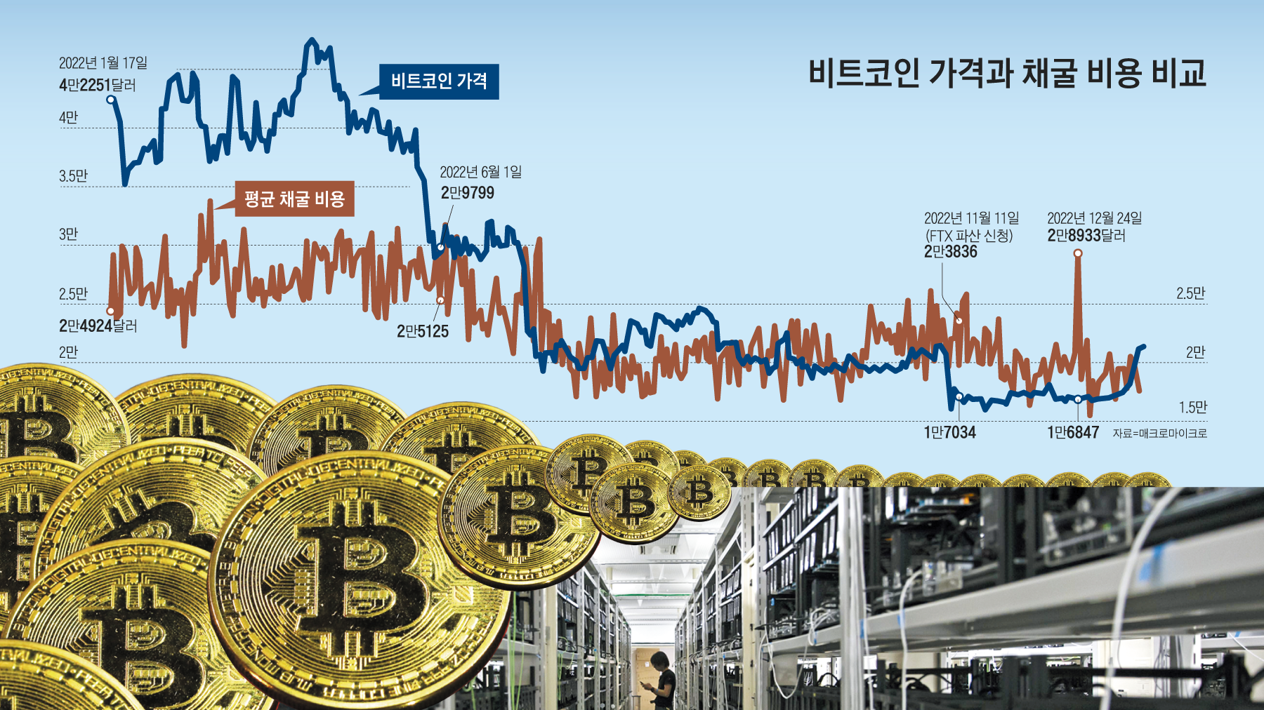 빛좋은 개살구 된 채굴, 코인 올라도 캘수록 손해